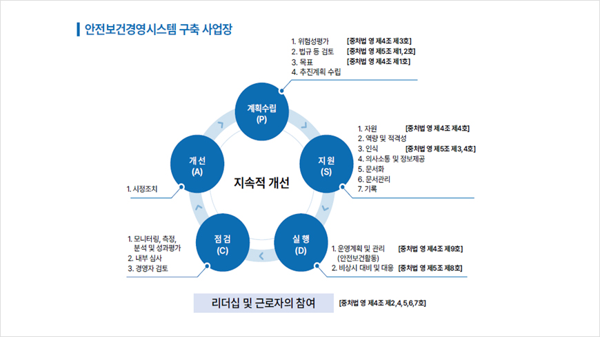 안전보건경영시스템 구축 사업장