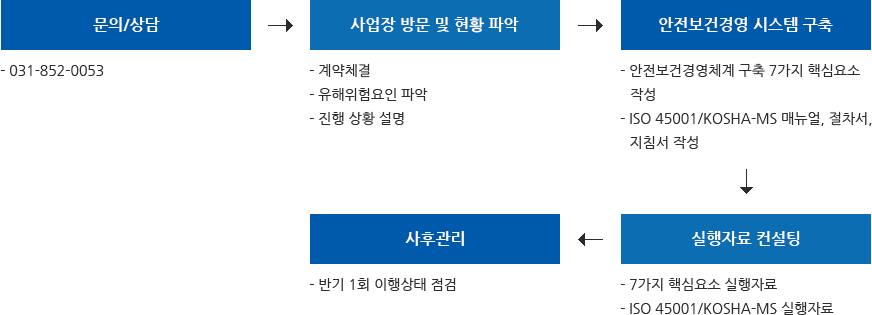 업무 PROCESS