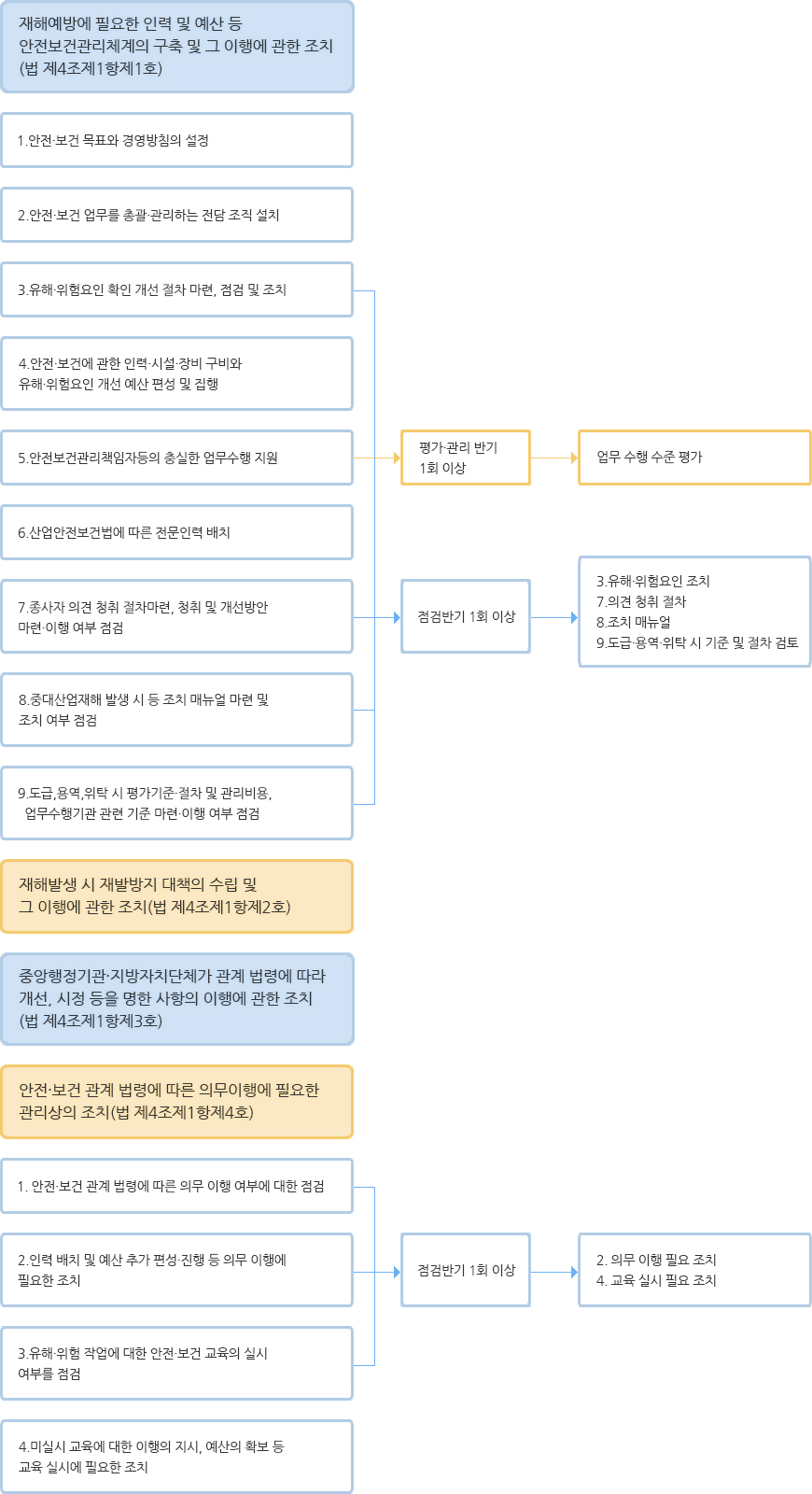 안전 및 보건 확보의무 이행 체계도